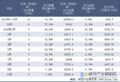 2022年10月中国肉类（包括杂碎）出口数量、出口金额及出口均价统计分析华经情报网华经产业研究院