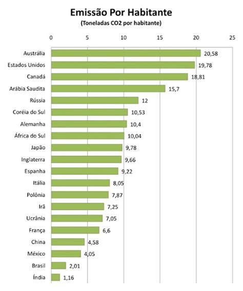 S O S Planeta Gr Ficos Sobre A Emiss O Do Co Por Pa S No Ano De