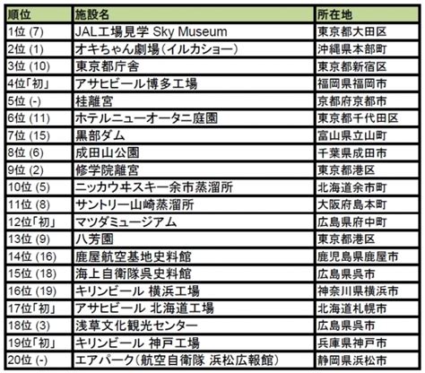 トリップアドバイザー「行ってよかった！無料観光スポット2016」を発表 トリップアドバイザー株式会社のプレスリリース