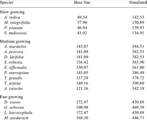 Species Wise Tree Biomass Accumulation In Different Trees Simulated