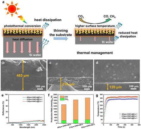 Rationally Designed Nanoarray Catalysts For Boosted Photothermal Co