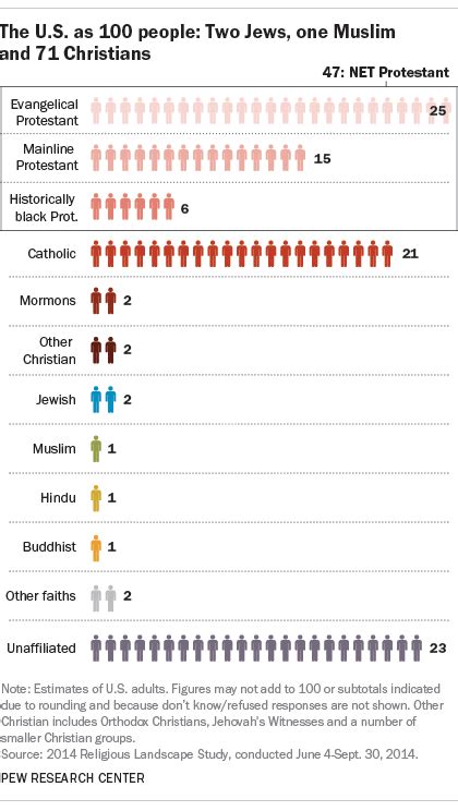 Types Of Religious Groups In America - detroit-federation-teacher-fw3v