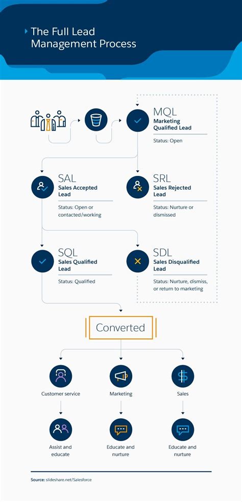 How To Revitalize Your Lead Management System