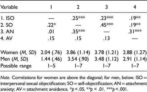 Figure 1 From Buffering An Objectifying Culture Interpersonal Sexual