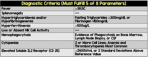 Hlh Diagnostic Criteria Rebel Em Emergency Medicine Blog