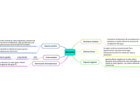 Heladas Mind Map