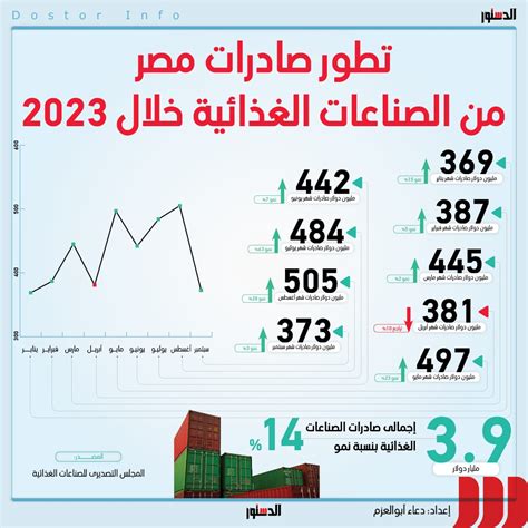 معدل التطور في تطور صادرات مصر من الصناعات الغذائية خلال 9 أشهر انفوجراف