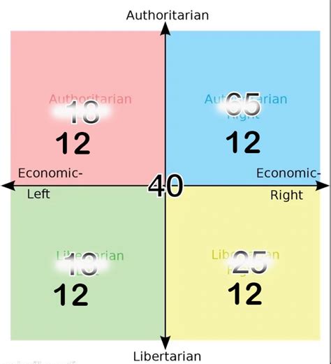 Average Age Of Each Quadrant Fixed U Emmettcito R