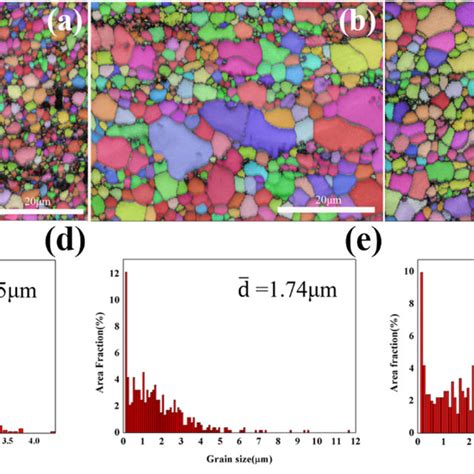 Inverse Pole Figure Ipf Maps And Corresponding Grain Size