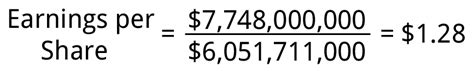 Earnings per Share | Business Literacy Institute Financial Intelligence