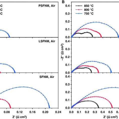 Nyquist Plots For Symmetrical Cells At Various Temperatures With Lsfnm