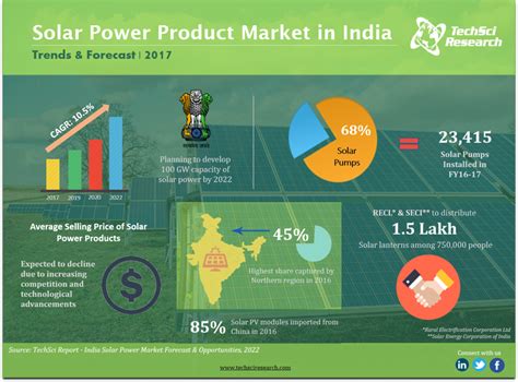 Reportindia Solar Power Products