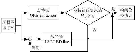 Fast Pl Slam Algorithm Based On Improved Keyframe Extraction Strategy