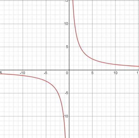 Graph each inverse variation. xy = 12 | Quizlet