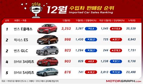 12월 수입차 Top50 벤츠 절반은 E클래스bmw 전체보다 많아 모터그래프