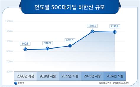 500대 기업 영업이익 14 곤두박질8년만에 진입 하한선 낮아져 네이트 뉴스