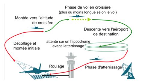 Les Diff Rentes Phases D Un Vol Le Monde De L Aviation Civile