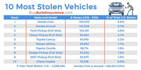 10 Most Stolen Vehicles In America 2020 Study