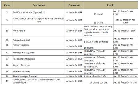 Ingresos Exentos De La N Mina Para El Isr Su Calculo Con La Uma Y