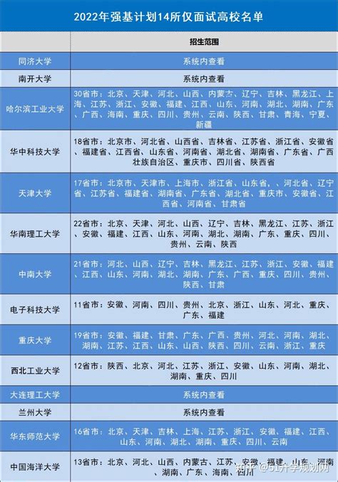 没学竞赛也别怕！这14所强基计划高校只考面试，入围就成功了一半 知乎