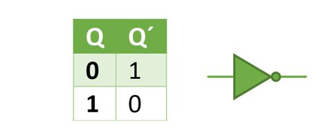 Compuertas Lógicas And Or Not Xor Hetpro Tutoriales