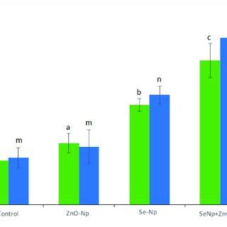 QRT PCR Bar Graphs Showing The Log2 Fold Change In The Growth Related