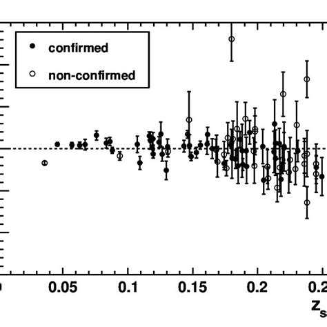 Residuals Of The Photometric Redshift Estimates Z Phot − Z Spec Vs