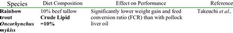 Summary of studies on use of rendered fat in the diet of various fish... | Download Table