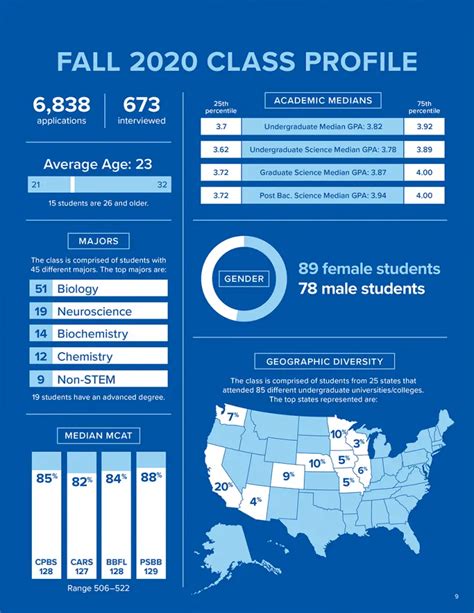 Why Creighton University School of Medicine: Ranking | Acceptance Rate