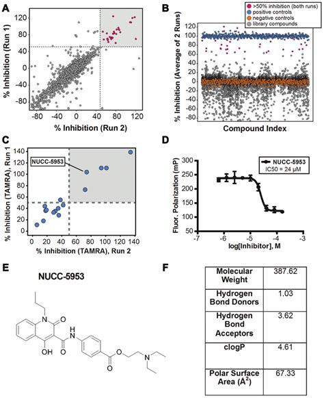 Summary Of Highthroughput Screening Assay Performance A Comparison Download Scientific