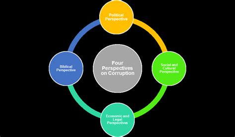 Four Perspectives On Corruption For This Research Download Scientific