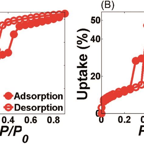 Water Adsorptiondesorption Isotherms Of A Mil Fe And B Mil G