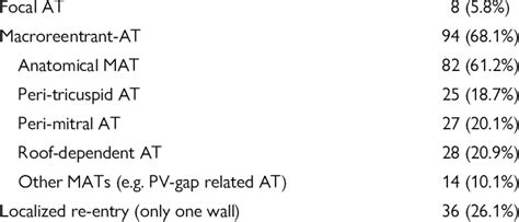 Atrial tachycardia characteristics N = 138 | Download Scientific Diagram