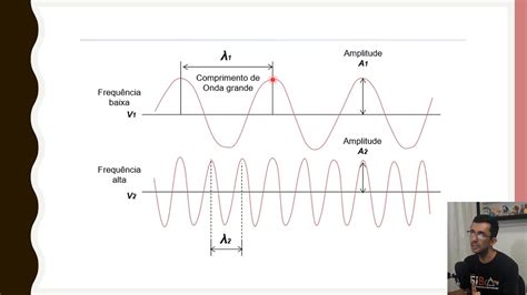 Aula sobre ondas Comprimento de onda amplitude período e frequência