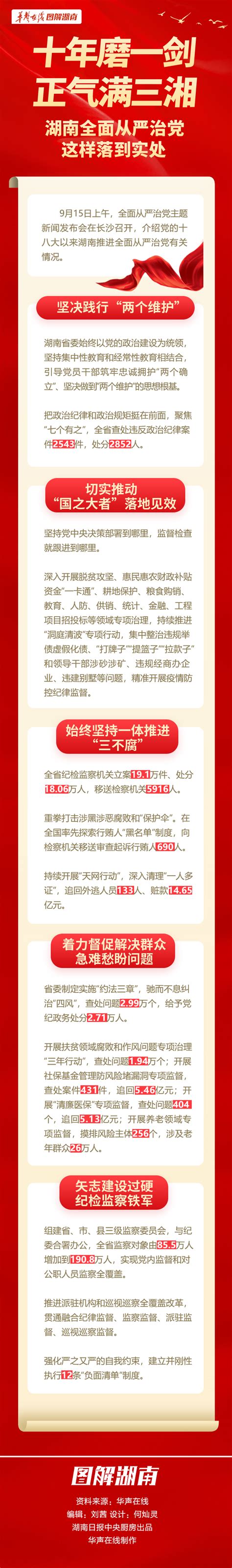 【图解】十年磨一剑，正气满三湘 湖南全面从严治党这样落到实处 时政 湖南在线 华声在线