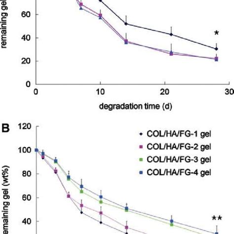 In Vitro Degradation Of Composite Gels A In Vitro Degradation Of FG