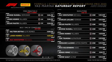 2023 Abu Dhabi Grand Prix Qualifying Tyre Analysis F1 News