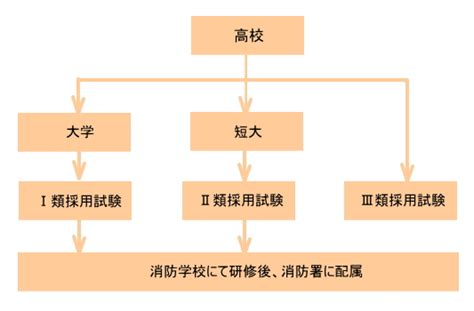 消防士になるには｜受験資格＠年齢制限・身長制限？予備校はどこ？ 絶対合格navi