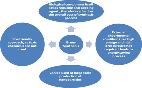 Green Synthesis Of Metals And Their Oxide Nanoparticles Applications