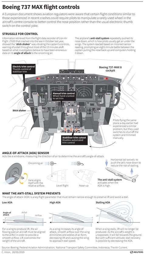 Boeing 737 Cockpit Layout