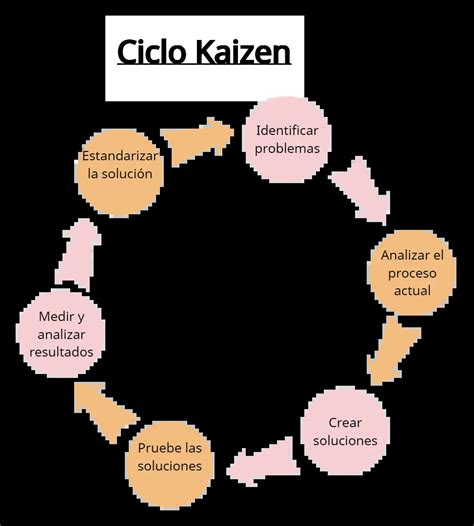 Pasos Del Proceso Kaizen