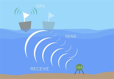 OBSrange A New Tool For The Precise Location Of Ocean Bottom