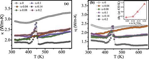 A Temperature Dependent Total Thermal Conductivity κ E κ L Data Download Scientific