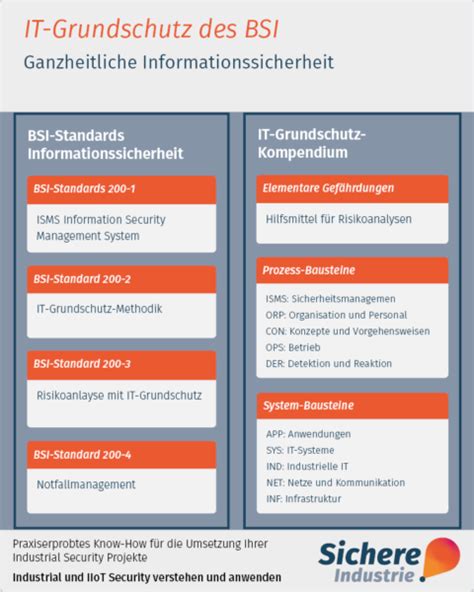 It Grundschutz Des Bsi F R Ot Security Sichere Industrie