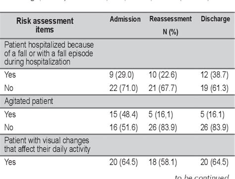 Table 3 From Comparison Of The Morse Fall Scale And Stratify Scale On The Risk Of Falls Among