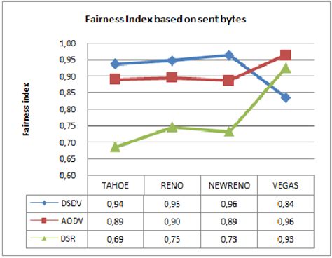 2 Fairness Index For Tahoe Reno Newreno And Vegas For Scenario 1