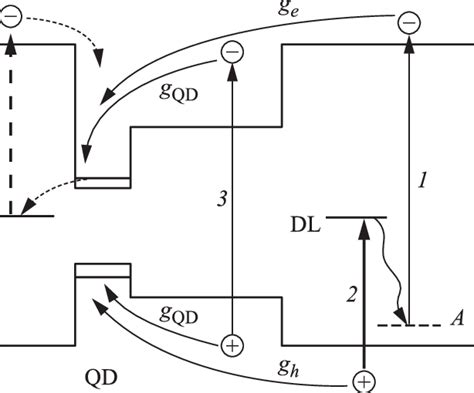 A Schematic Reqresentation Of The Conduction Band Ec And Valence Band Download Scientific