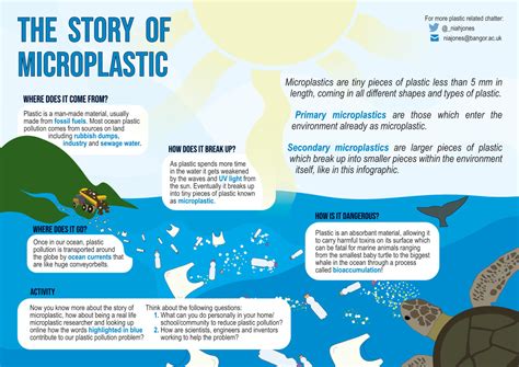 Jones Nia The Story Of Microplastic