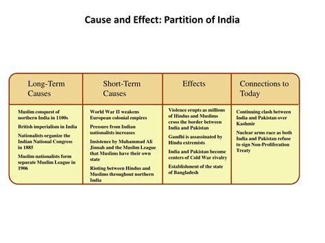 Ppt Partition Of India And Pakistan Powerpoint Presentation Free