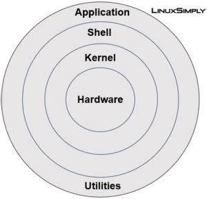 Architecture of Linux Operating System - LinuxSimply